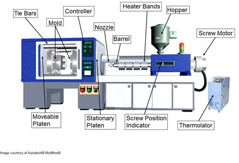 types of injection molding machines